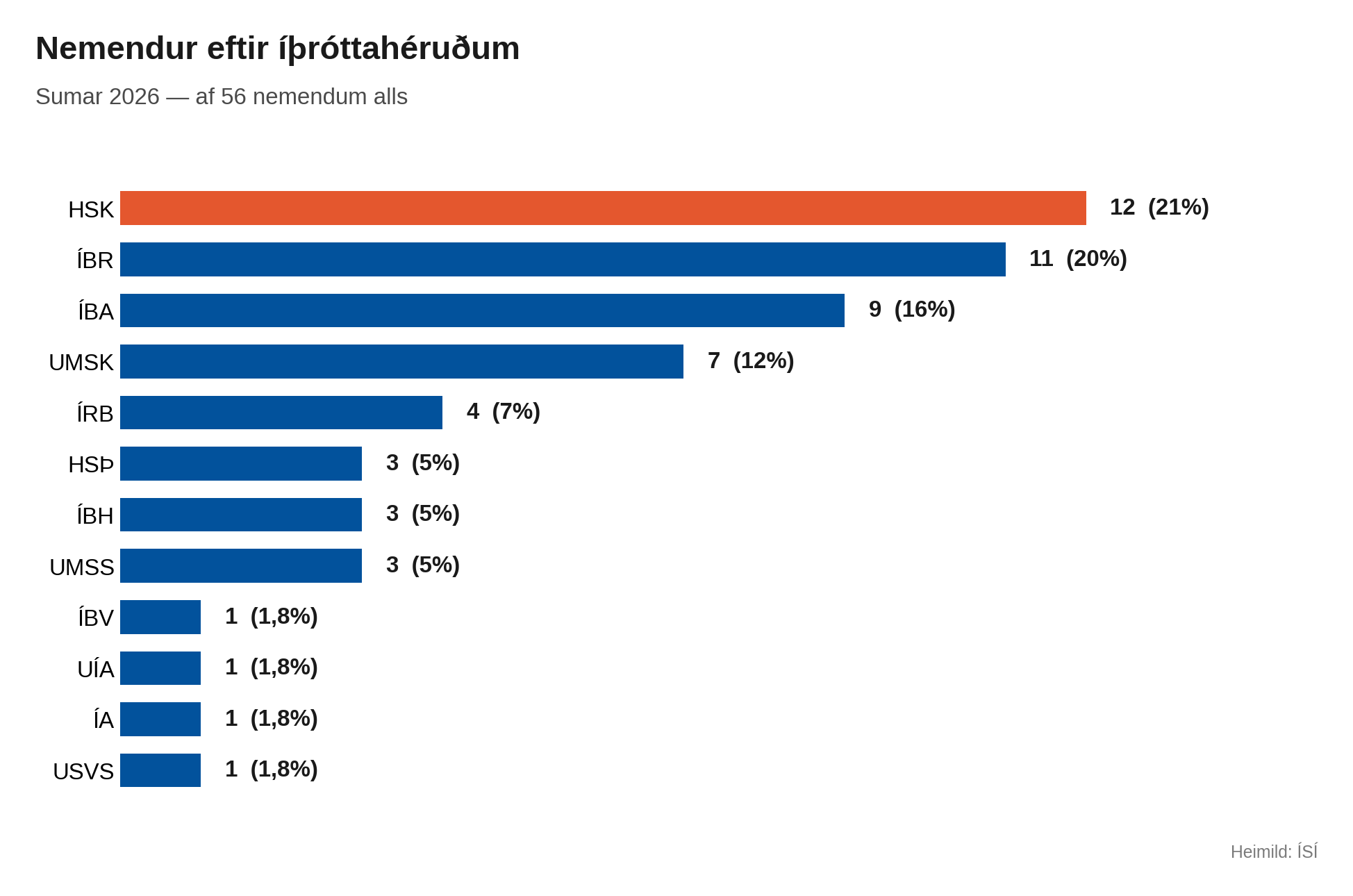 /cdn/media/Frettamyndir/3_ithrottaherud_einfalt.png?v=1788426114