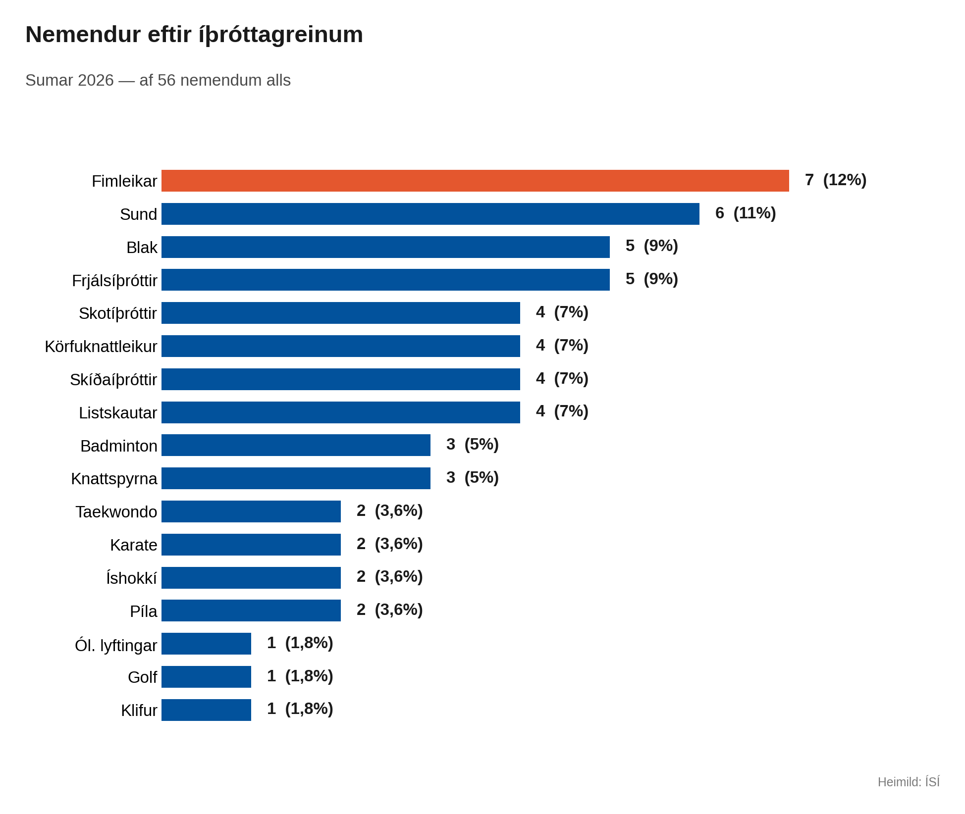 /cdn/media/Frettamyndir/4_ithrottagreinar_einfalt.png?v=1788426116