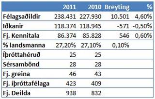 Iðkendatölur ÍSÍ fyrir árið 2011 komnar út